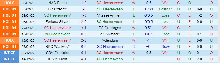 Nhận định, soi kèo Heerenveen vs Feyenoord, 20h30 ngày 12/2 - Ảnh 1