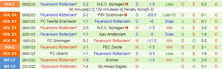 Nhận định, soi kèo Heerenveen vs Feyenoord, 20h30 ngày 12/2 - Ảnh 2