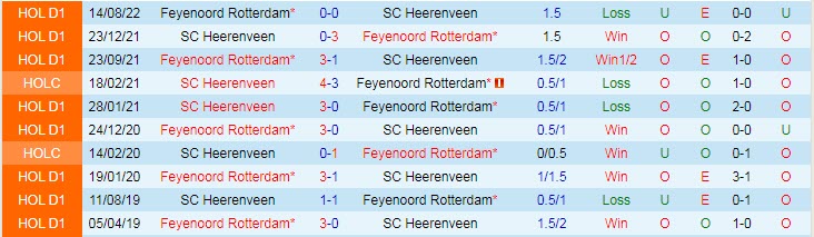 Nhận định, soi kèo Heerenveen vs Feyenoord, 20h30 ngày 12/2 - Ảnh 3