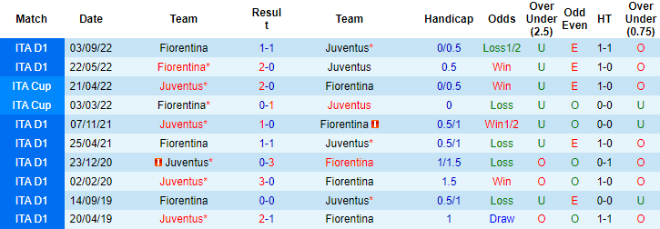 Nhận định, soi kèo Juventus vs Fiorentina, 0h ngày 13/2 - Ảnh 3