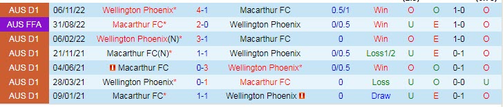 Nhận định, soi kèo Macarthur vs Wellington Phoenix, 13h ngày 12/2 - Ảnh 3