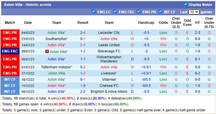 Nhận định, soi kèo Man City vs Aston Villa, 23h30 ngày 12/2 - Ảnh 3