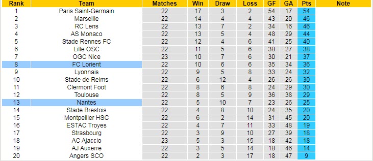 Nhận định, soi kèo Nantes vs Lorient, 23h05 ngày 12/2 - Ảnh 5