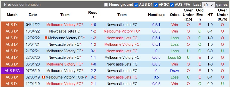 Nhận định, soi kèo Newcastle Jets vs Melbourne Victory, 11h ngày 12/2 - Ảnh 3