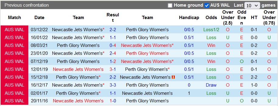 Nhận định, soi kèo nữ Perth Glory vs nữ Newcastle Jets, 15h ngày 12/2 - Ảnh 3