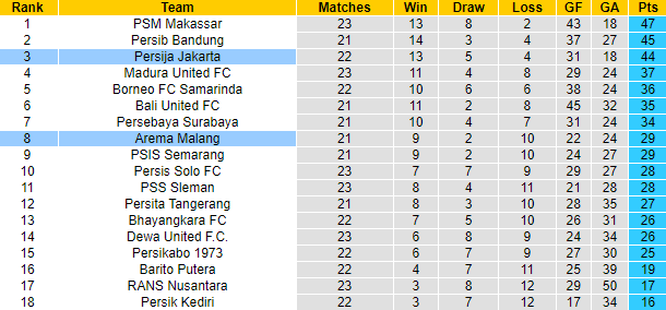 Nhận định, soi kèo Persija vs Arema, 15h ngày 12/2 - Ảnh 4