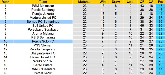 Nhận định, soi kèo Persis vs Borneo, 17h00 ngày 12/2 - Ảnh 4