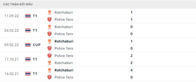Nhận định, soi kèo Police Tero vs Ratchaburi, 17h30 ngày 12/2 - Ảnh 2