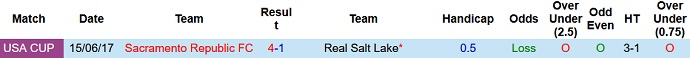 Nhận định, soi kèo Real Salt Lake vs Sacramento, 8h00 ngày 12/2 - Ảnh 3
