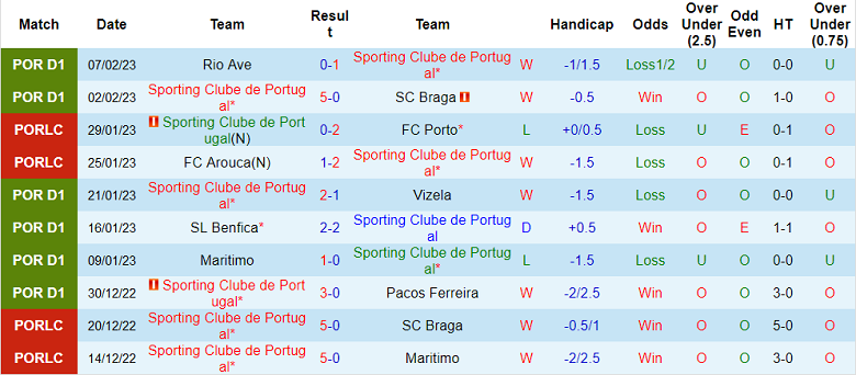Nhận định, soi kèo Sporting Lisbon vs Porto, 1h ngày 13/2 - Ảnh 1