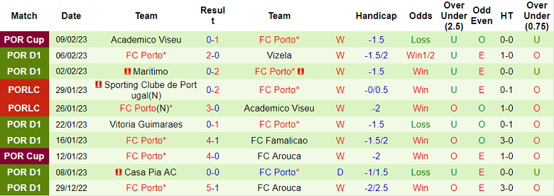 Nhận định, soi kèo Sporting Lisbon vs Porto, 1h ngày 13/2 - Ảnh 2