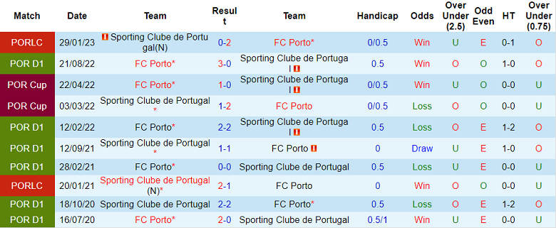 Nhận định, soi kèo Sporting Lisbon vs Porto, 1h ngày 13/2 - Ảnh 3