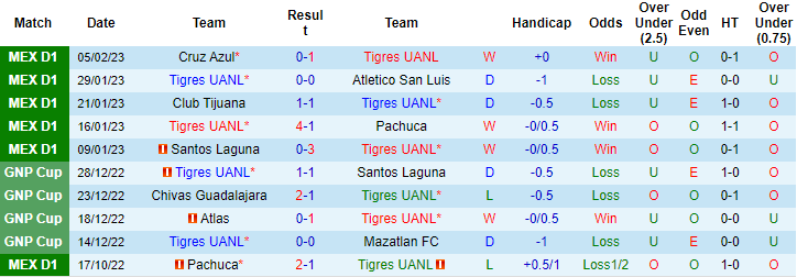 Nhận định, soi kèo Tigres UANL vs UNAM Pumas, 8h05 ngày 12/2 - Ảnh 1