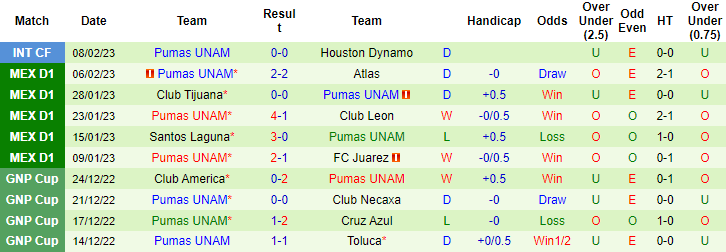 Nhận định, soi kèo Tigres UANL vs UNAM Pumas, 8h05 ngày 12/2 - Ảnh 2