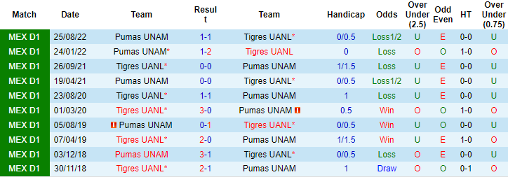 Nhận định, soi kèo Tigres UANL vs UNAM Pumas, 8h05 ngày 12/2 - Ảnh 3
