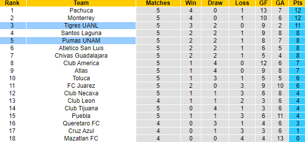Nhận định, soi kèo Tigres UANL vs UNAM Pumas, 8h05 ngày 12/2 - Ảnh 4