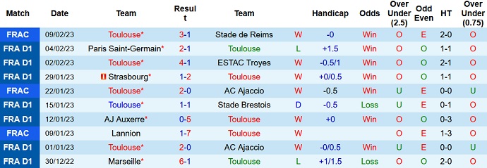Nhận định, soi kèo Toulouse vs Rennes, 19h00 ngày 12/2 - Ảnh 1