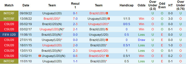 Nhận định, soi kèo U20 Brazil vs U20 Uruguay, 6h30 ngày 13/2 - Ảnh 3