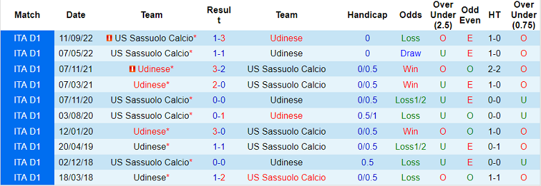 Nhận định, soi kèo Udinese vs Sassuolo, 18h30 ngày 12/2 - Ảnh 3