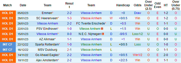 Nhận định, soi kèo Vitesse vs Utrecht, 20h30 ngày 12/2 - Ảnh 1