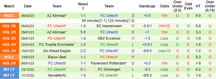 Nhận định, soi kèo Vitesse vs Utrecht, 20h30 ngày 12/2 - Ảnh 2