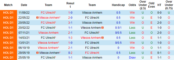 Nhận định, soi kèo Vitesse vs Utrecht, 20h30 ngày 12/2 - Ảnh 3