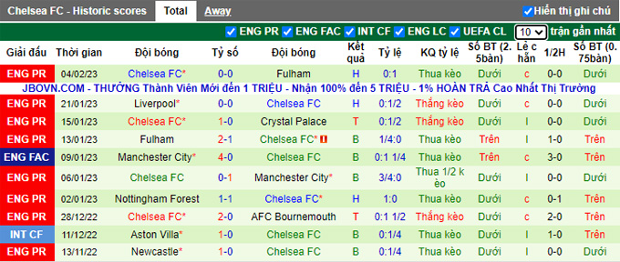 Nhận định, soi kèo West Ham vs Chelsea, 19h30 ngày 11/2 - Ảnh 2