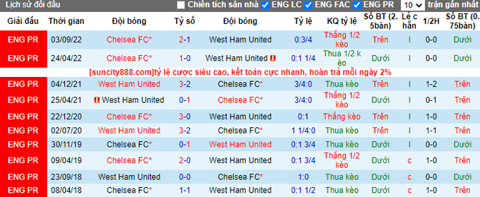 Nhận định, soi kèo West Ham vs Chelsea, 19h30 ngày 11/2 - Ảnh 3