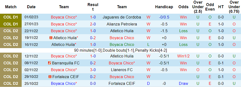 Phân tích kèo hiệp 1 Boyaca Chico vs Pereira, 8h ngày 13/2 - Ảnh 1