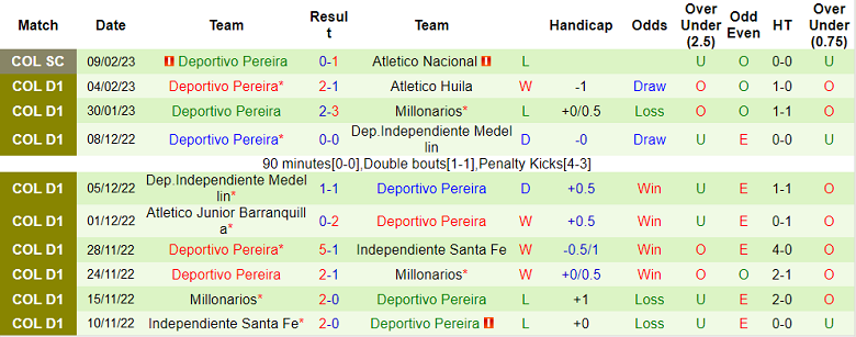 Phân tích kèo hiệp 1 Boyaca Chico vs Pereira, 8h ngày 13/2 - Ảnh 2