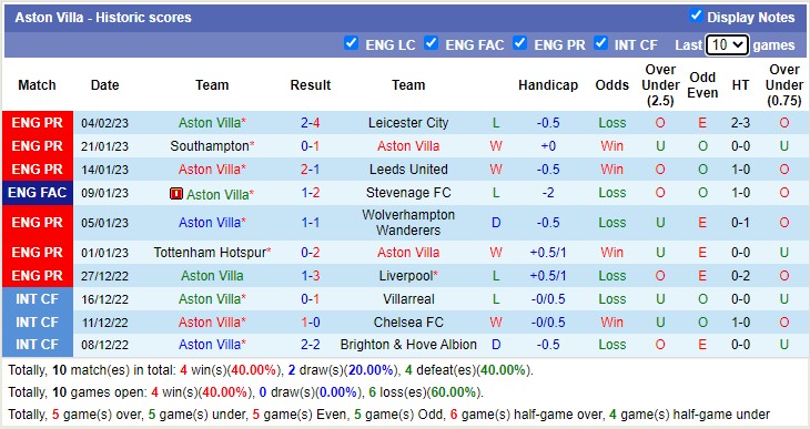 Phân tích kèo hiệp 1 Man City vs Aston Villa, 23h30 ngày 12/2 - Ảnh 3
