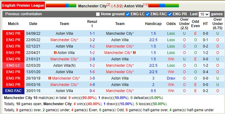 Phân tích kèo hiệp 1 Man City vs Aston Villa, 23h30 ngày 12/2 - Ảnh 4