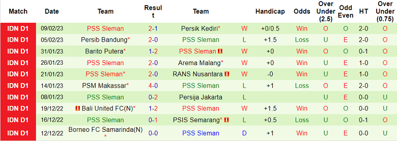 Phân tích kèo hiệp 1 Persebaya vs PSS Sleman, 15h ngày 13/2 - Ảnh 2