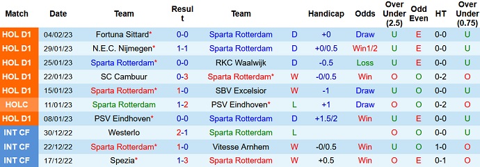 Phân tích kèo hiệp 1 Rotterdam vs Go Ahead, 18h15 ngày 12/2 - Ảnh 1