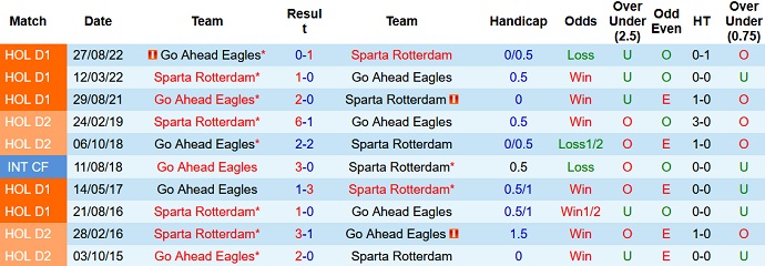 Phân tích kèo hiệp 1 Rotterdam vs Go Ahead, 18h15 ngày 12/2 - Ảnh 3