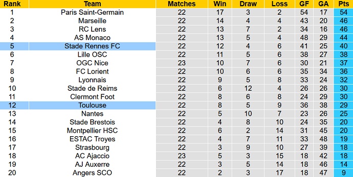 Phân tích kèo hiệp 1 Toulouse vs Rennes, 19h00 ngày 12/2 - Ảnh 6