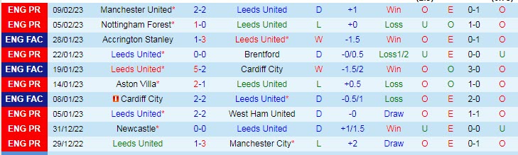 Soi bảng dự đoán tỷ số chính xác Leeds vs MU, 21h ngày 12/2 - Ảnh 2