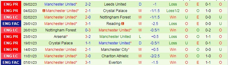 Soi bảng dự đoán tỷ số chính xác Leeds vs MU, 21h ngày 12/2 - Ảnh 3