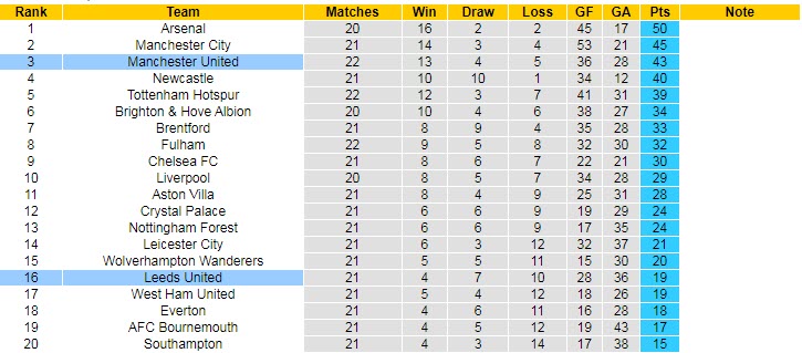 Soi bảng dự đoán tỷ số chính xác Leeds vs MU, 21h ngày 12/2 - Ảnh 6