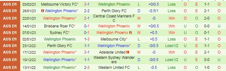 Soi kèo phạt góc Macarthur vs Wellington Phoenix, 13h ngày 12/2 - Ảnh 2