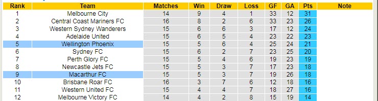 Soi kèo phạt góc Macarthur vs Wellington Phoenix, 13h ngày 12/2 - Ảnh 4