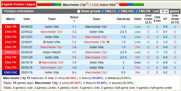 Soi kèo phạt góc Man City vs Aston Villa, 23h30 ngày 12/2 - Ảnh 3