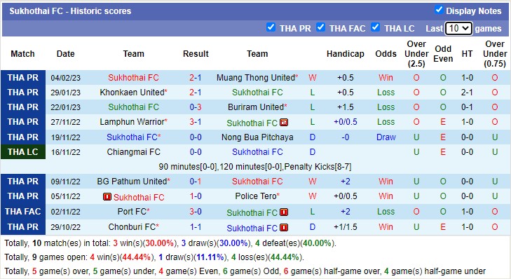 Soi kèo tài xỉu Bangkok vs Sukhothai hôm nay, 18h ngày 12/2 - Ảnh 2