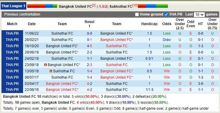 Soi kèo tài xỉu Bangkok vs Sukhothai hôm nay, 18h ngày 12/2 - Ảnh 3