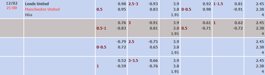 Tỷ lệ kèo nhà cái Leeds vs MU mới nhất, 21h ngày 12/2 - Ảnh 1