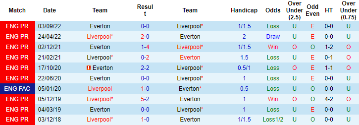 Lịch sử đối đầu Liverpool vs Everton, 3h ngày 14/2 - Ảnh 1