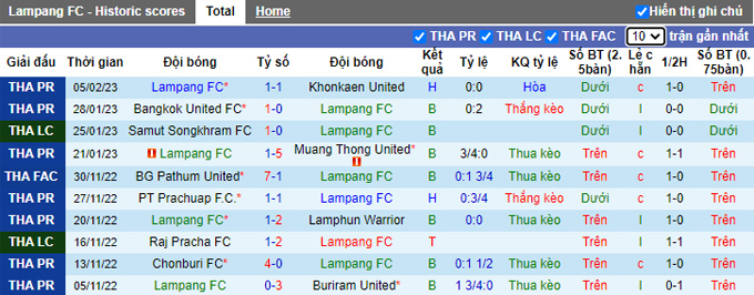 Nhận định, soi kèo Lampang vs Chiangrai, 18h30 ngày 12/2 - Ảnh 1