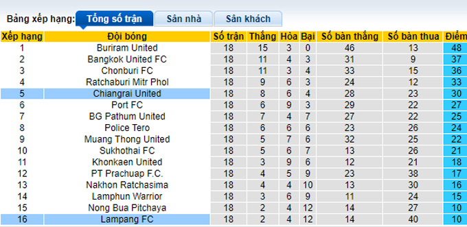 Nhận định, soi kèo Lampang vs Chiangrai, 18h30 ngày 12/2 - Ảnh 4