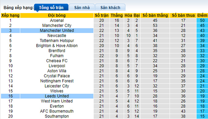 Nhận định, soi kèo Leeds vs MU, 21h ngày 12/2 - Ảnh 4