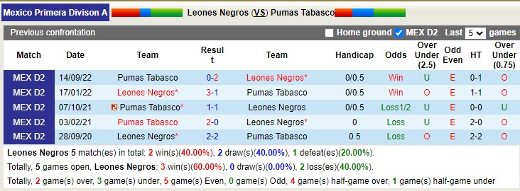 Nhận định, soi kèo Leones Negros vs Pumas Tabasco, 8h ngày 14/2 - Ảnh 3